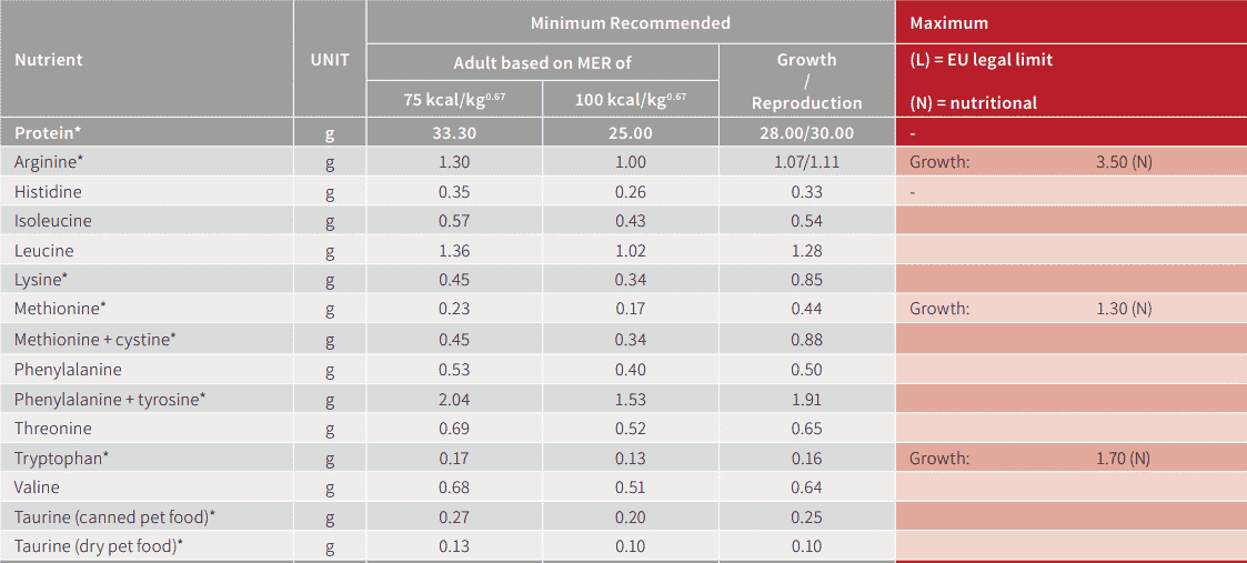 Nutrient Requirements for Cats vpets